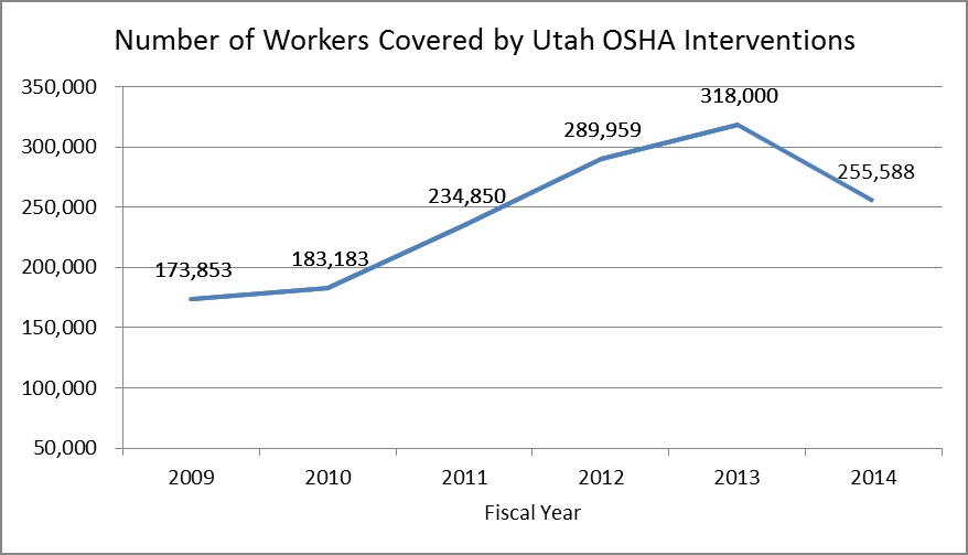 number of workers covered by OSHA